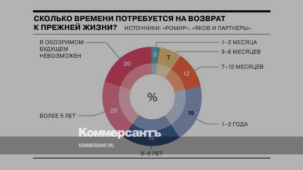 Most Russians do not expect a quick return to their former lives