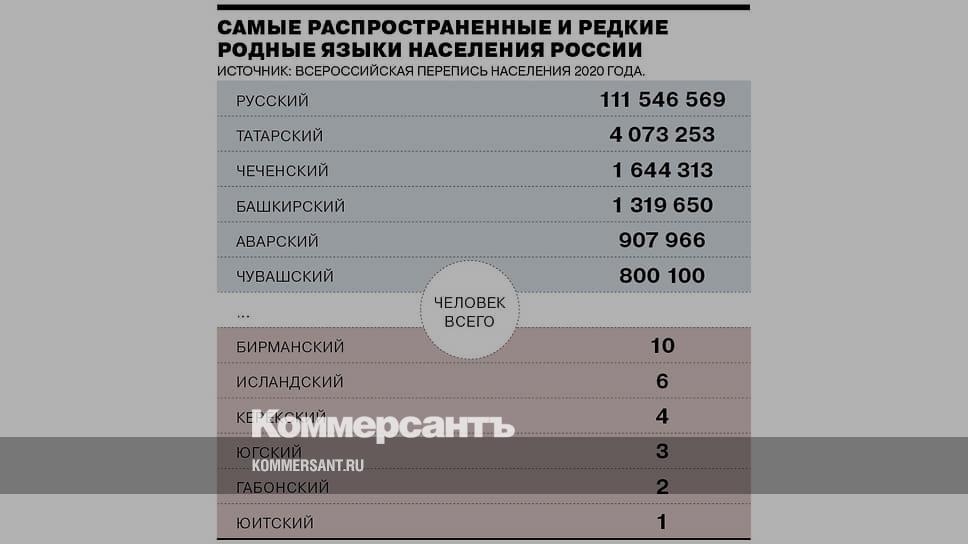 Самые распространенные и редкие родные языки в России - Коммерсантъ