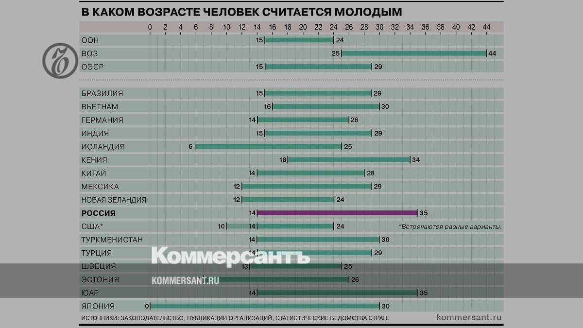 Возраст молодых людей в россии. Молодёжь возрастные рамки в России 2023. Какой Возраст считается молодым. Молодёжь возрастные рамки воз. Молодежная возрастная группа.