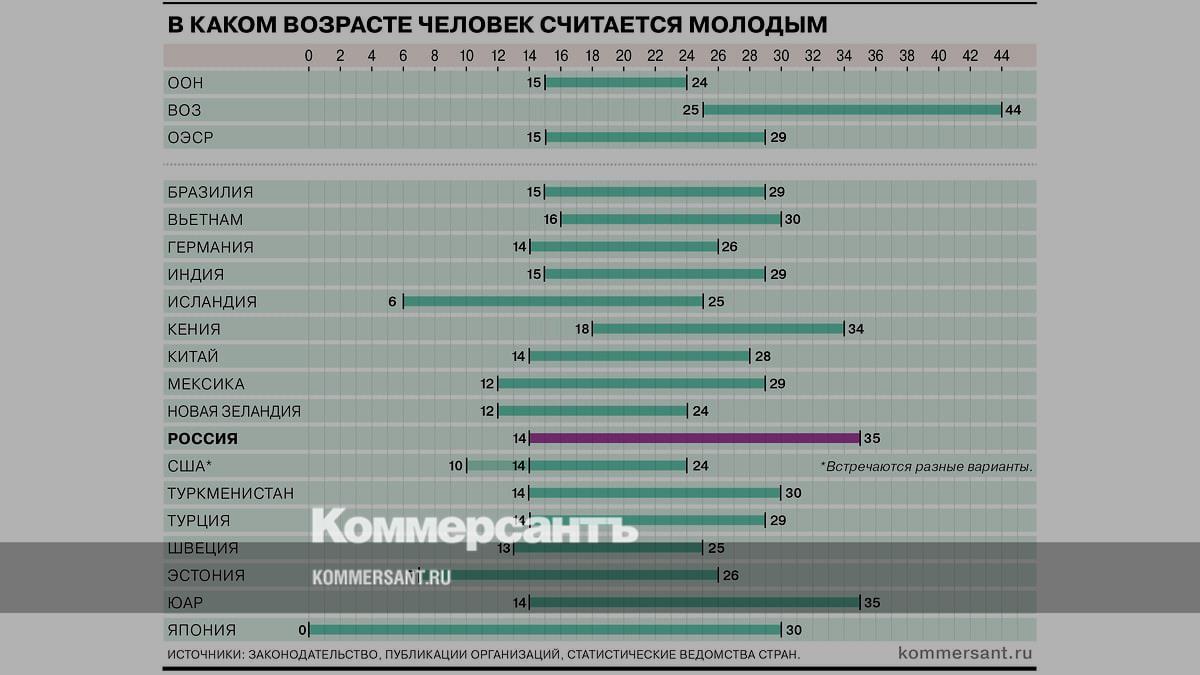 Возраст молодых людей в россии. Молодёжь возрастные рамки в России 2023. Какой Возраст считается молодым. Молодёжь возрастные рамки воз. Молодежная возрастная группа.