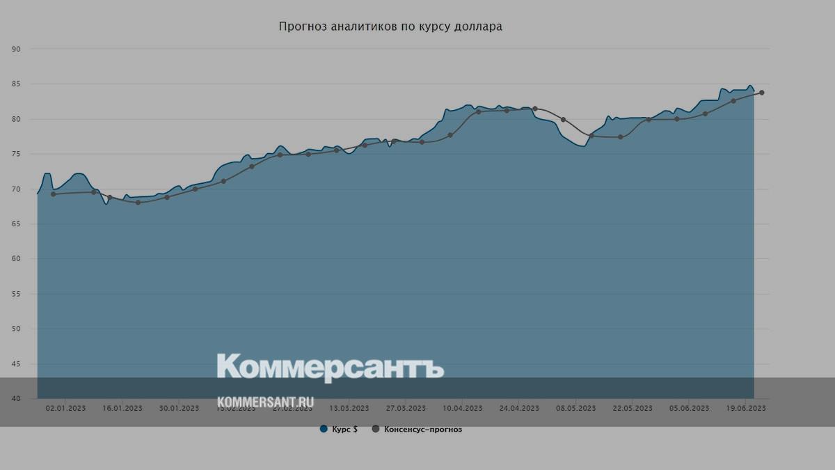 Курс доллара прогноз на ближайшее в. Курс доллара к рублю на сегодня. Курс доллара на завтра. Биржевой курс доллара к рублю. Курс доллара за неделю.