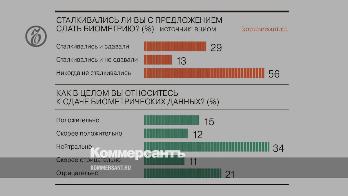Less than a third of Russians handed over biometric data, the number of opponents of surrender exceeds the number of supporters