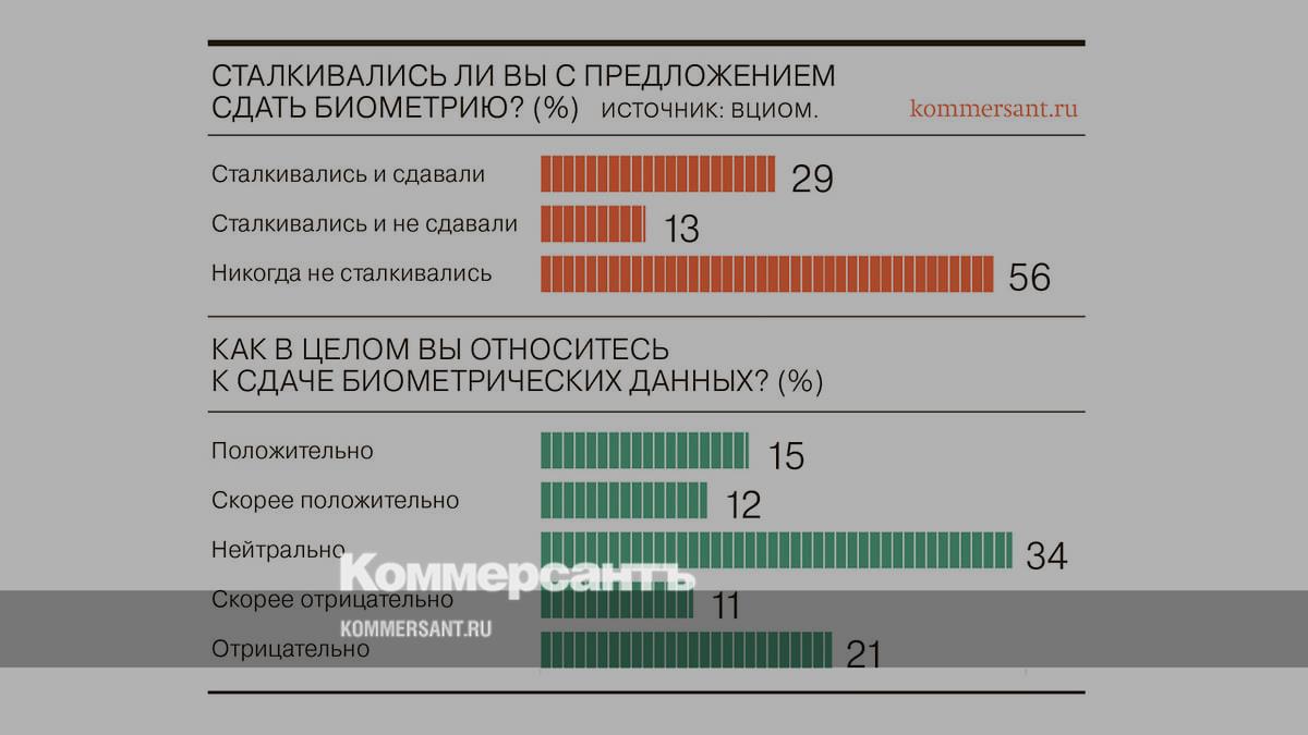 Less than a third of Russians handed over biometric data, the number of opponents of surrender exceeds the number of supporters