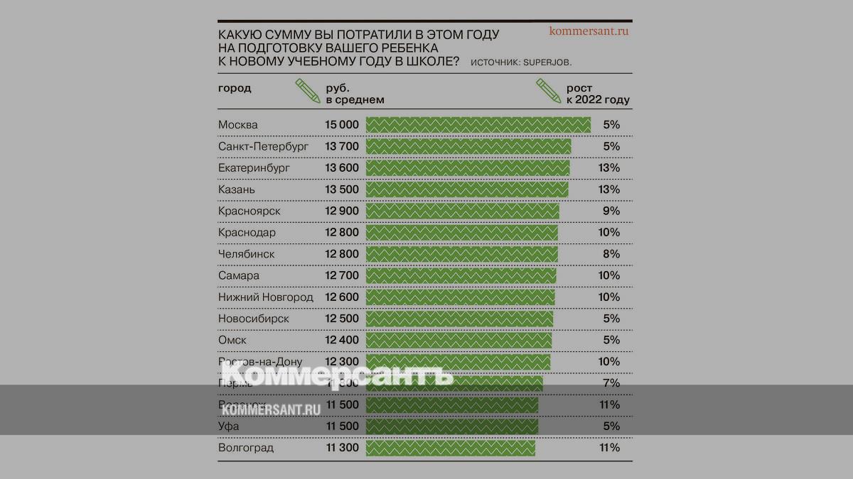 Expenditures on child's school fees increased by 9% over the year