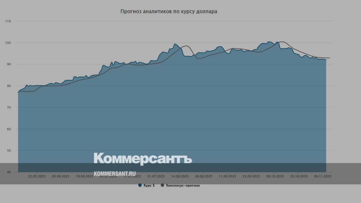 Dollar exchange rate.  Forecast for November 9–10