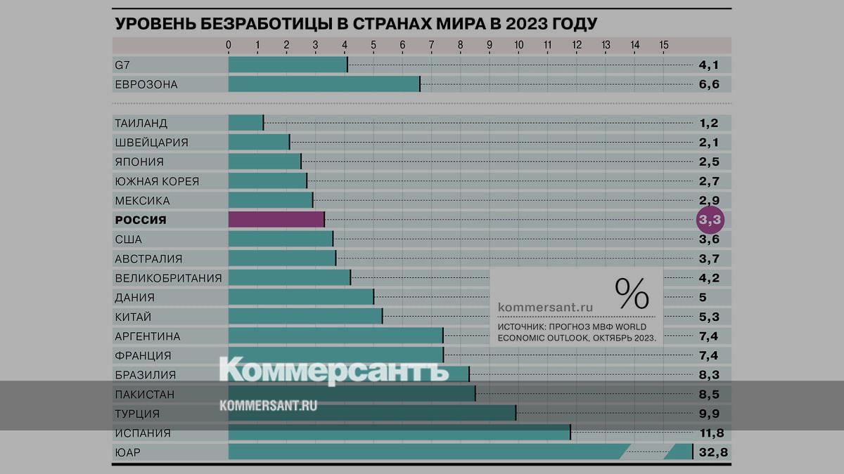 Уровень безработицы в России в сравнении с другими странами мира -  Коммерсантъ