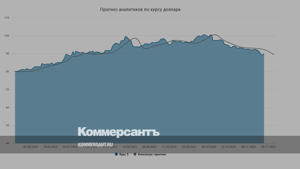 Dollar exchange rate.  Forecast for November 20–24