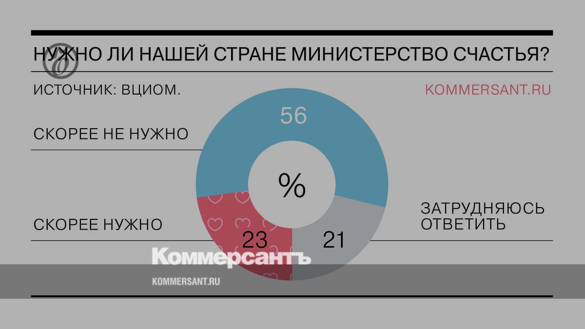 Less than a quarter of Russians believe that the country needs a Ministry of Happiness