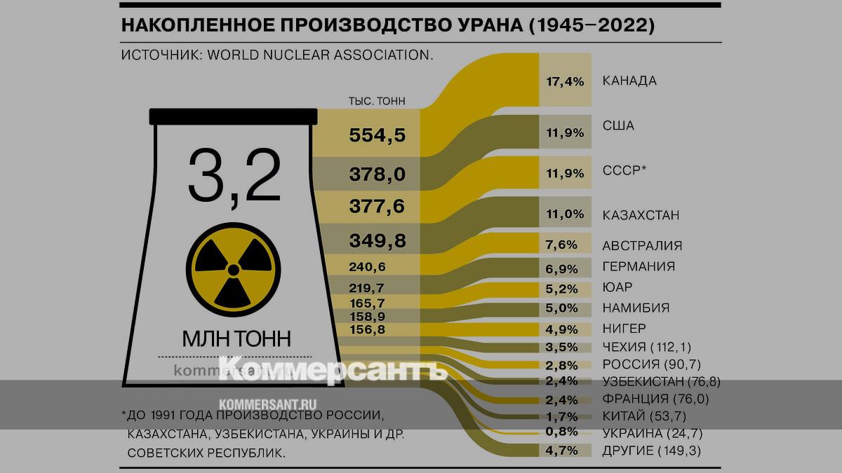 How much uranium has been produced in the world since 1945