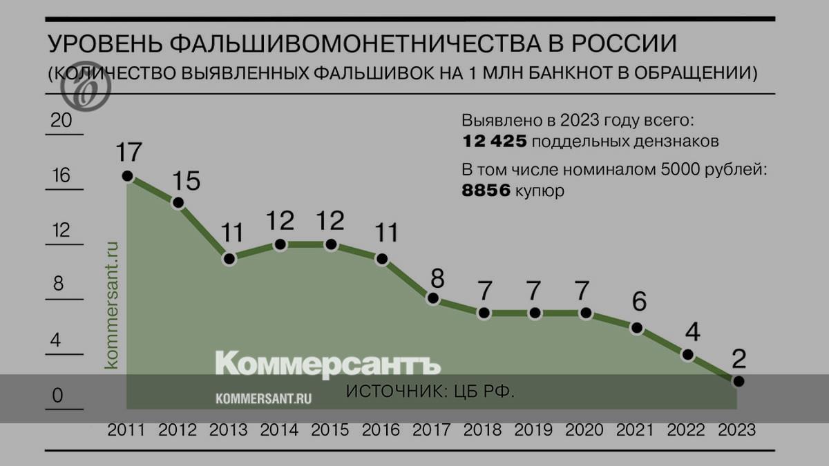The Central Bank recorded a decrease in the level of counterfeiting in Russia