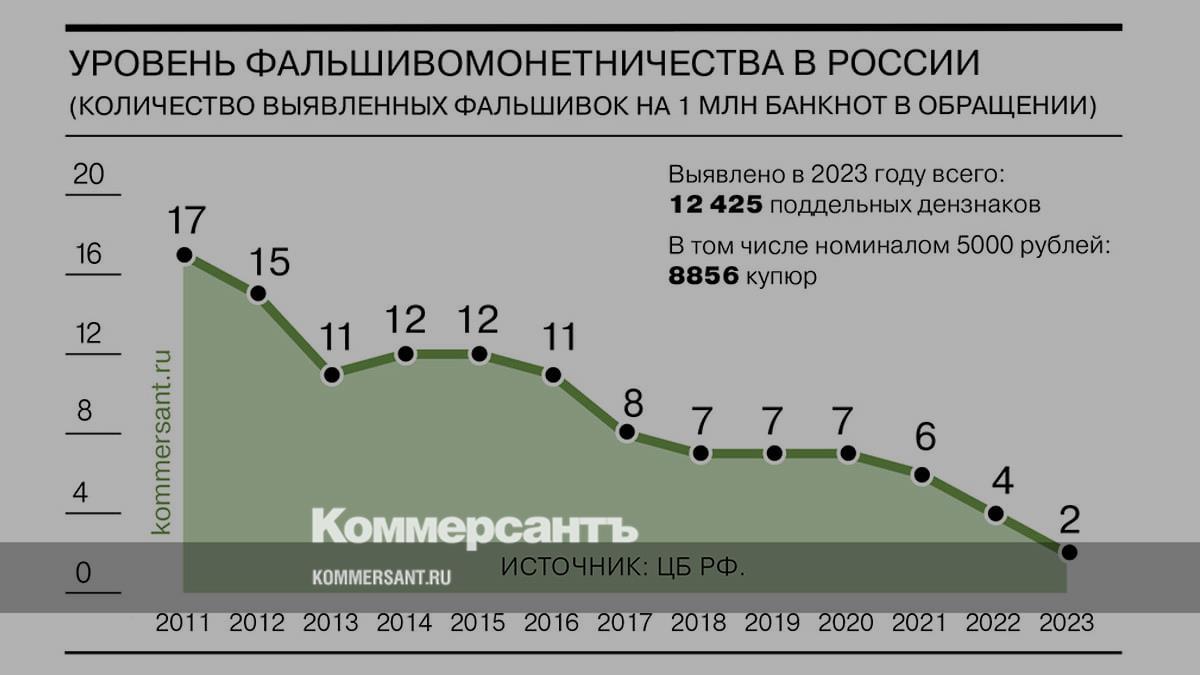 The Central Bank recorded a decrease in the level of counterfeiting in Russia