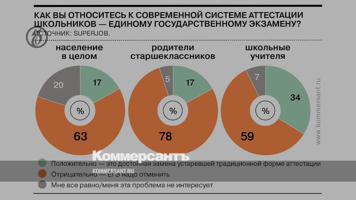 The majority of Russians support the abolition of the Unified State Exam