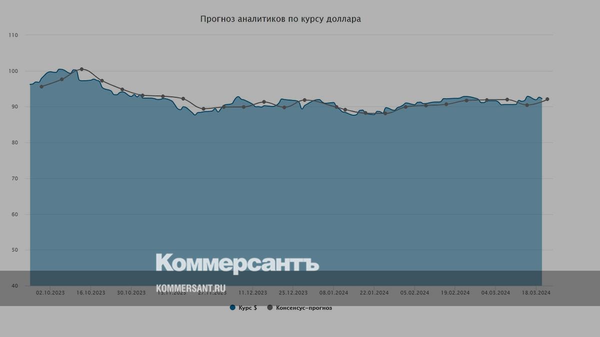 Курс доллара. Прогноз на 21–22 марта