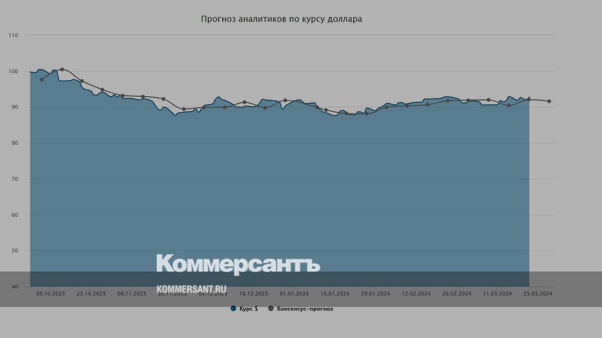 Dollar exchange rate.  Forecast for March 25–29