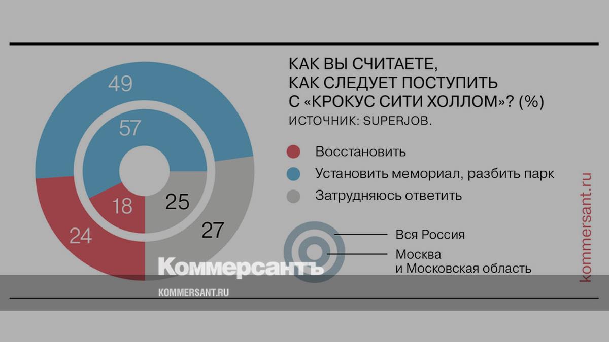 The majority supports the idea of ​​a park or memorial appearing on the site of Crocus City Hall.