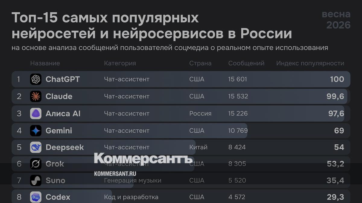 ChatGPT, Claude и «Алиса» стали лидерами рейтинга 