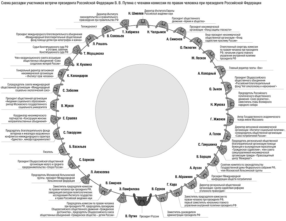 Круг участников. Схема рассадки за столом переговоров. Схема рассадки участников совещания. Рассадка на переговорах по протоколу. Рассадка на совещании по протоколу.
